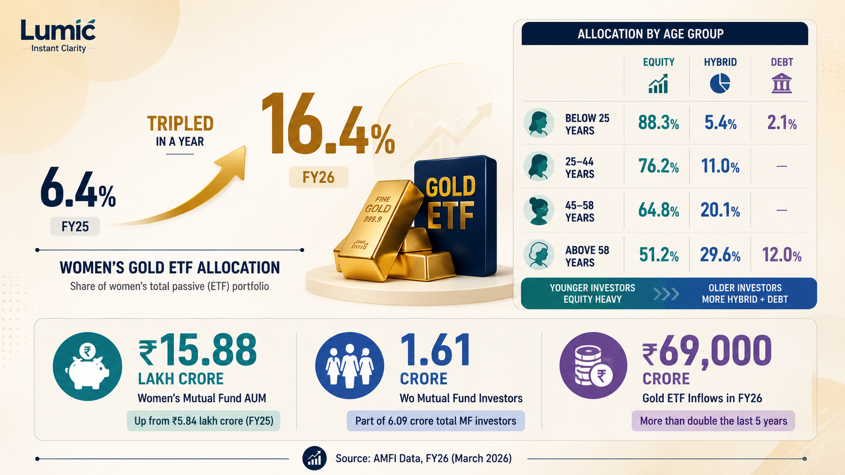 Illustration of Indian women diversifying investments with gold ETFs and mutual funds, symbolizing wealth growth.