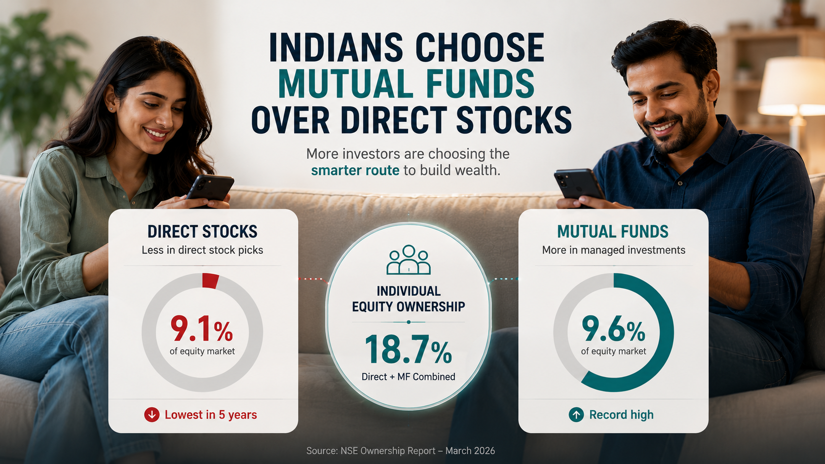 Graph showing shift of retail investors from direct stocks to mutual funds in Indian equity market
