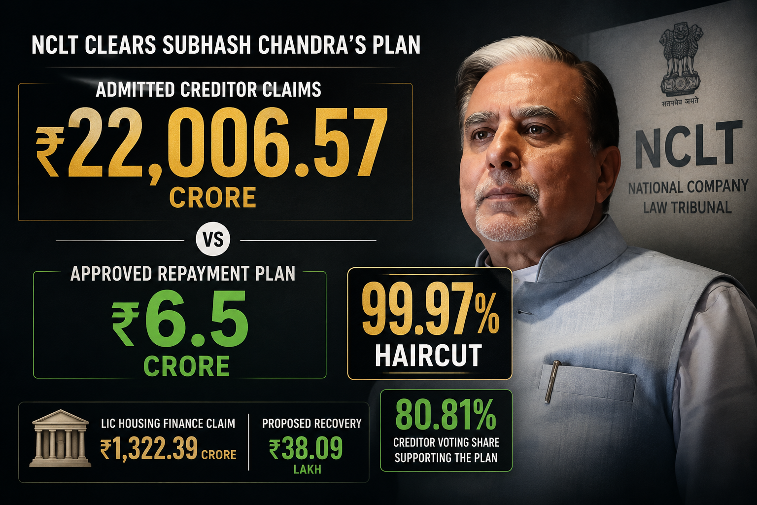 NCLT approves Subhash Chandra's ₹6.5 crore settlement plan against ₹22,006 crore in claims, impacting debt recovery.