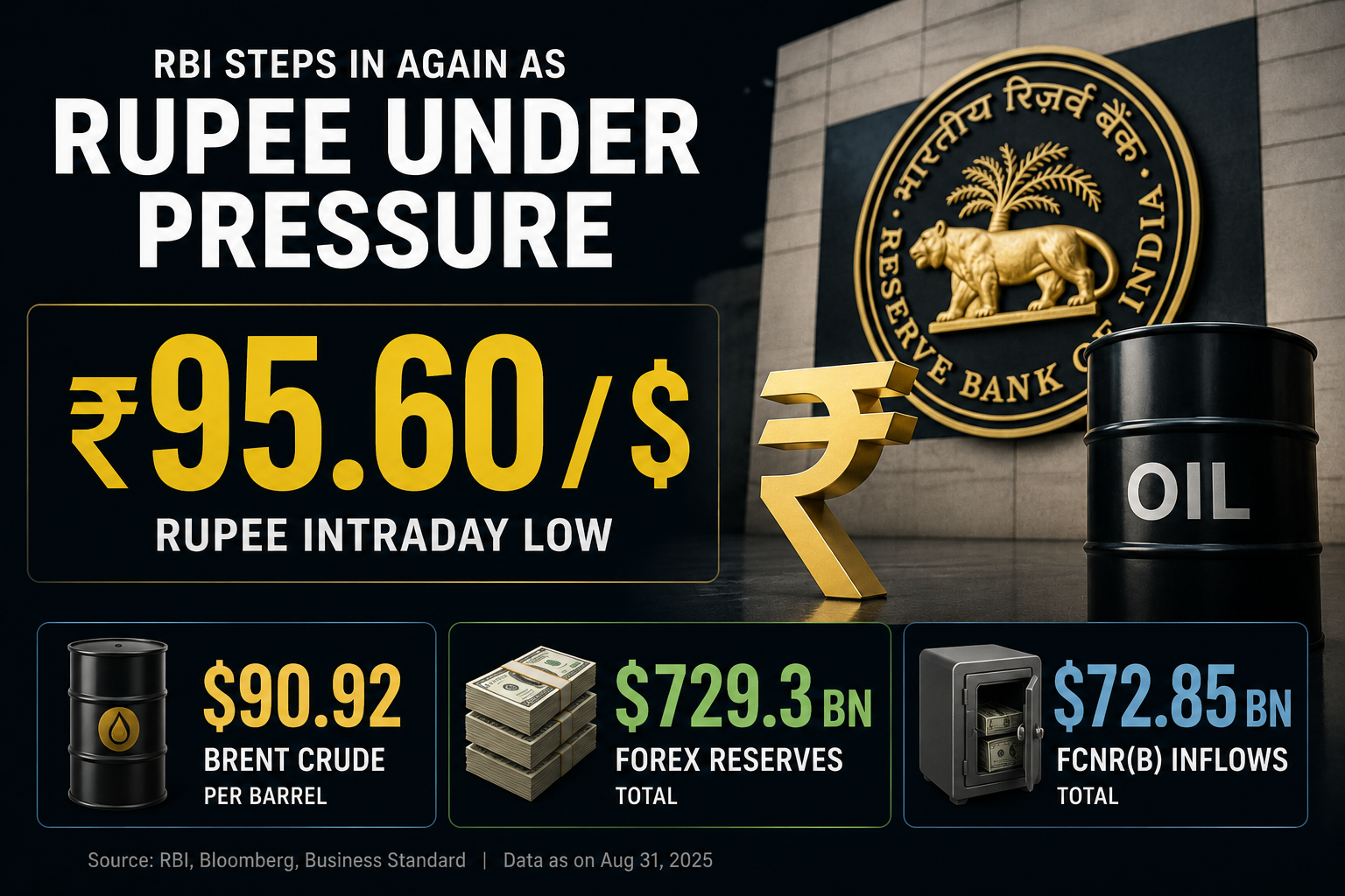 Indian Rupee symbol with US Dollar symbol and oil barrel icon, signifying currency pressure