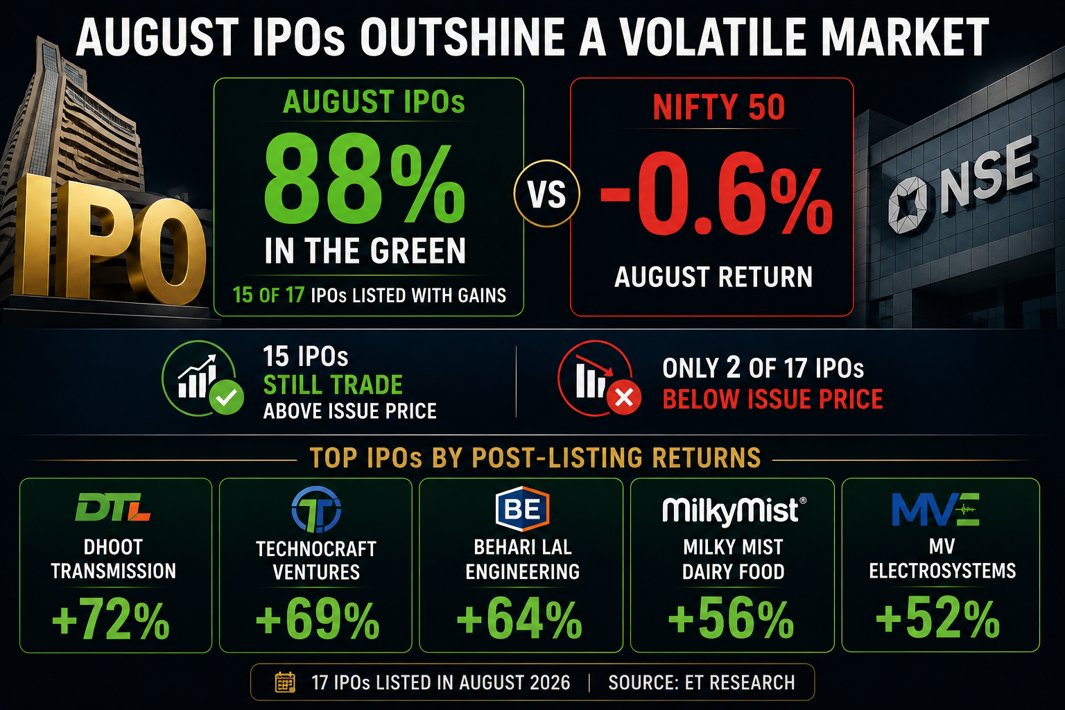 August IPOs in India show strong performance with up to 72% returns, outperforming volatile stock markets.