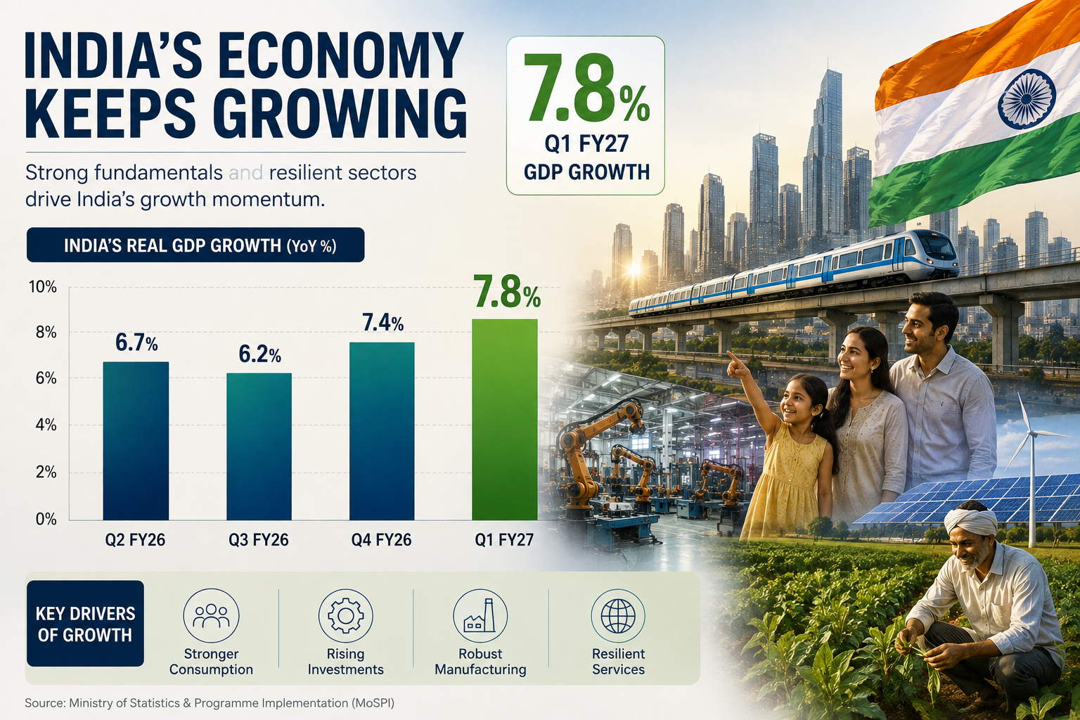 India's GDP chart showing 7.8% growth for Q1 FY'27, exceeding estimates.