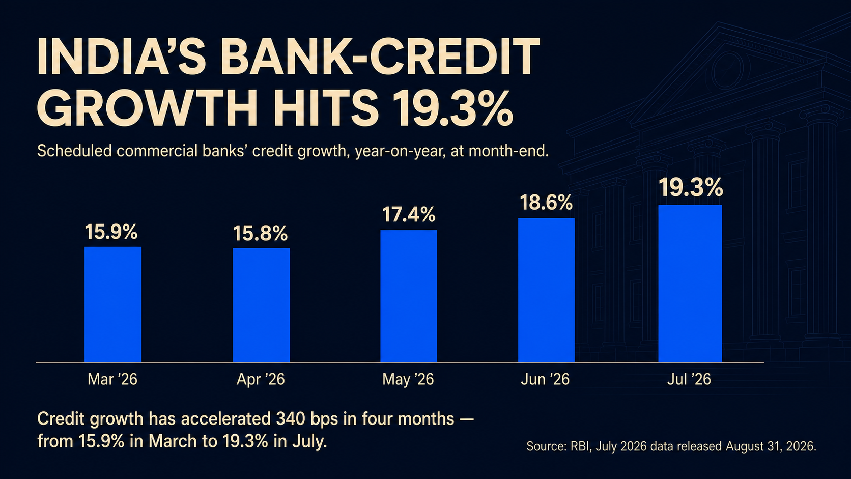 Graph showing sharp increase in Indian bank credit growth for industry and services sectors.
