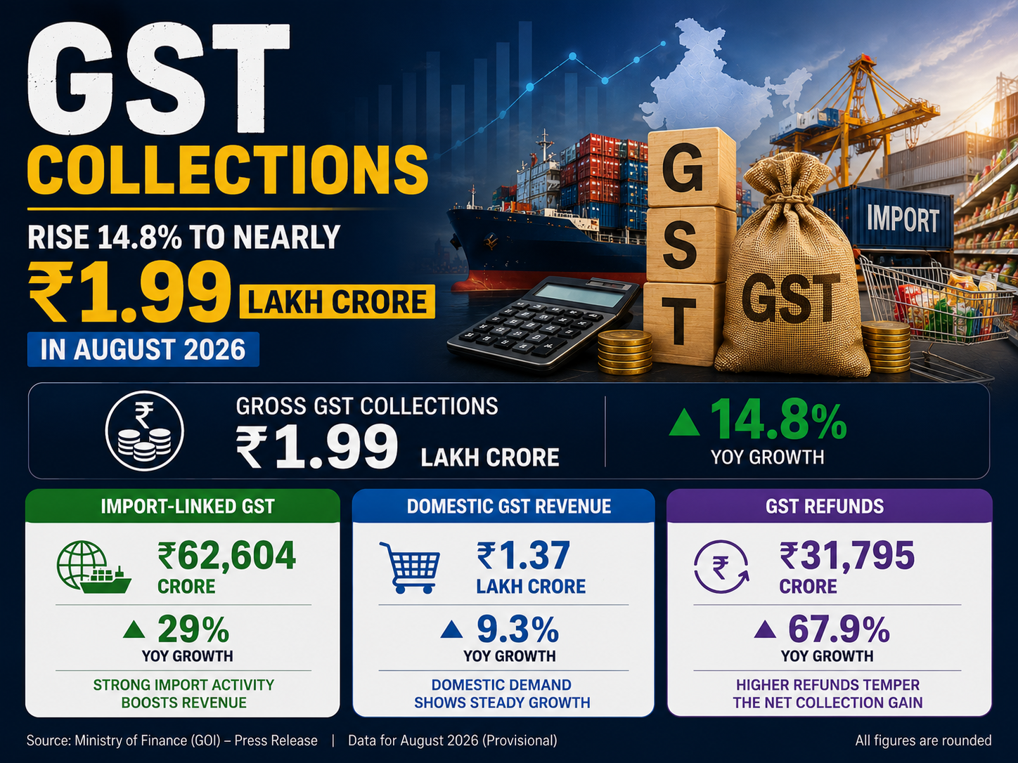 Graph showing 14.8% rise in GST Collections to ₹1.99 lakh crore for August 2026.