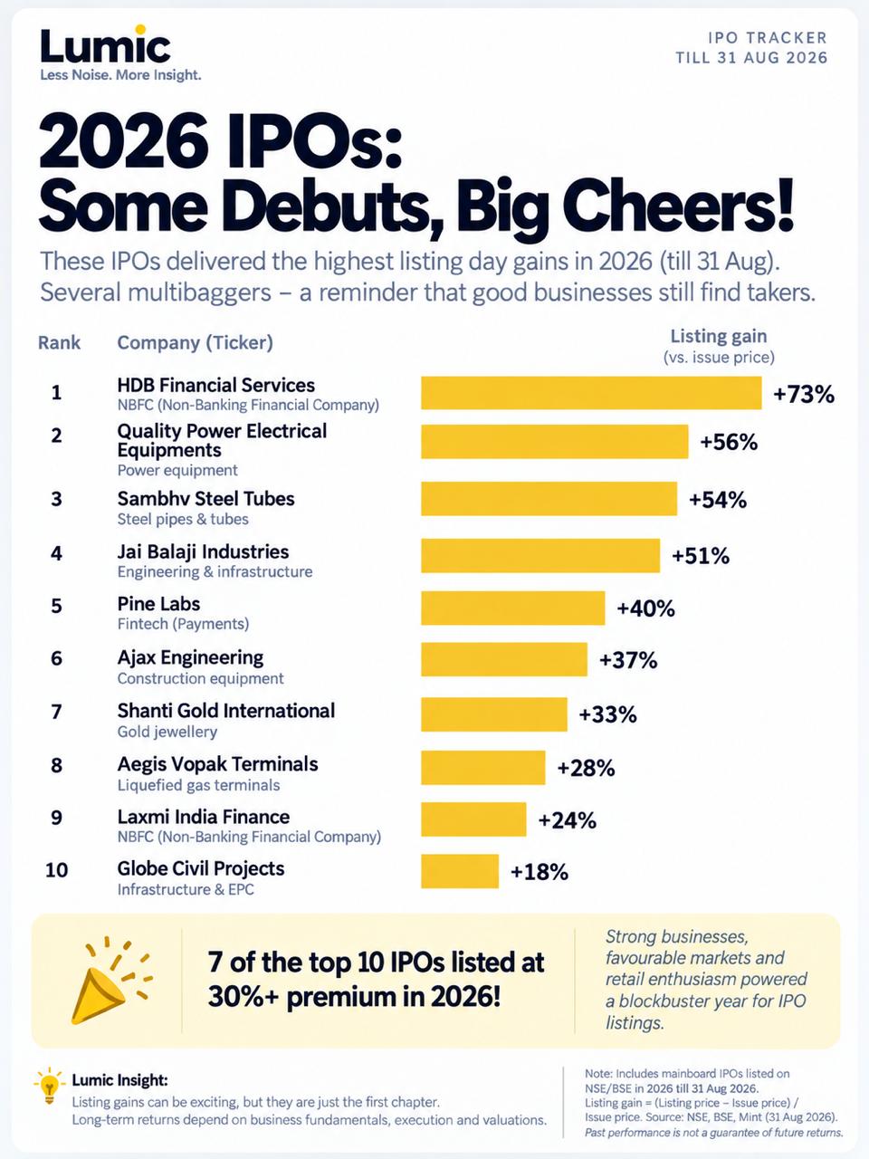 2026 IPOs perform well: HDB Financial leads with over 30% listing gains for 7 of top 10 Indian companies.