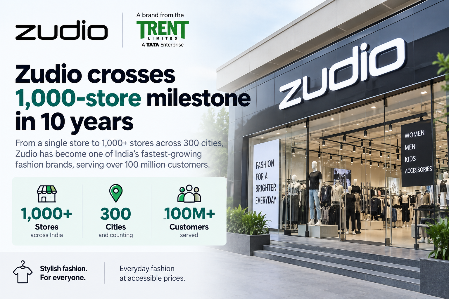 Zudio store expansion across 300 Indian cities, marking 1000 stores milestone for affordable fashion brand.