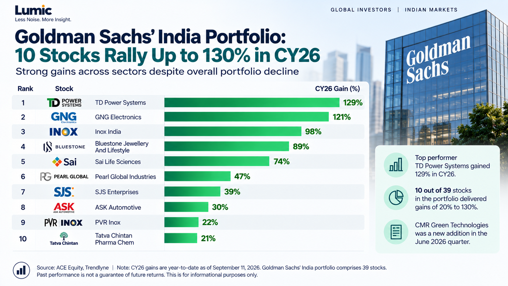 Goldman Sachs India portfolio stocks rally up to 130% in CY26, highlighting top performing Indian stocks.
