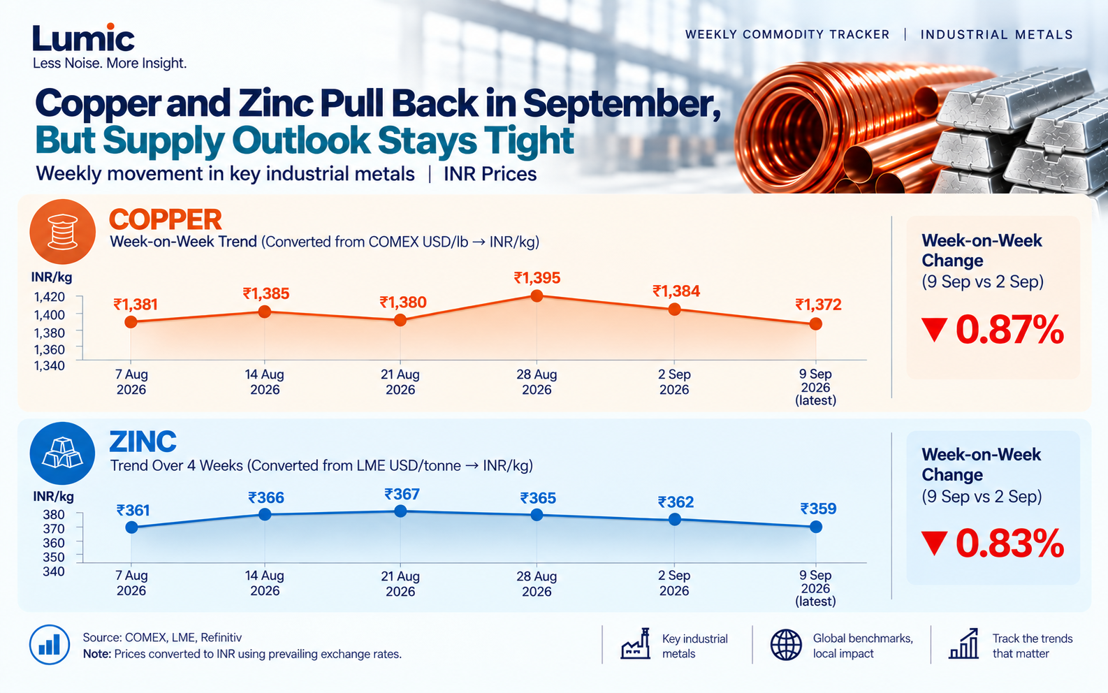 Graph showing copper and zinc prices decreasing slightly in September against a backdrop of tight global supply.