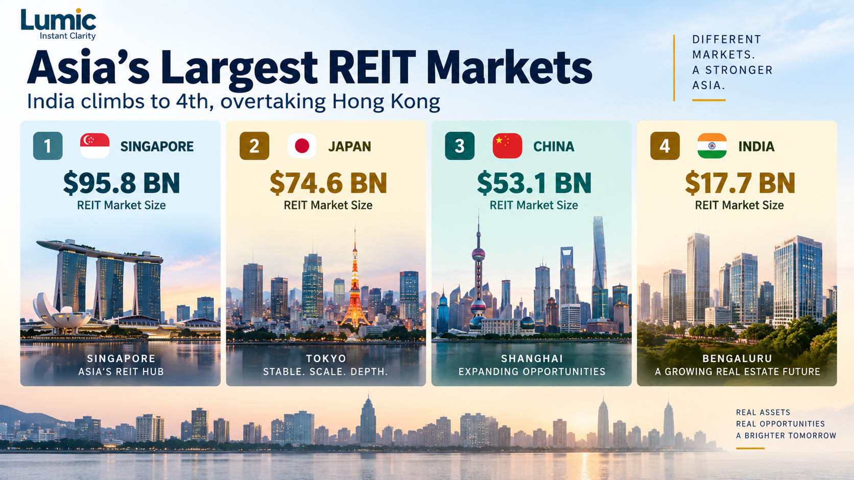 Chart showing India's REIT market growth and ranking among Asian markets.
