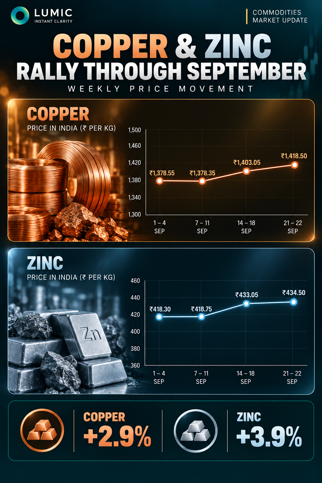 Graph showing rising copper and zinc prices in India, highlighting September market gains.