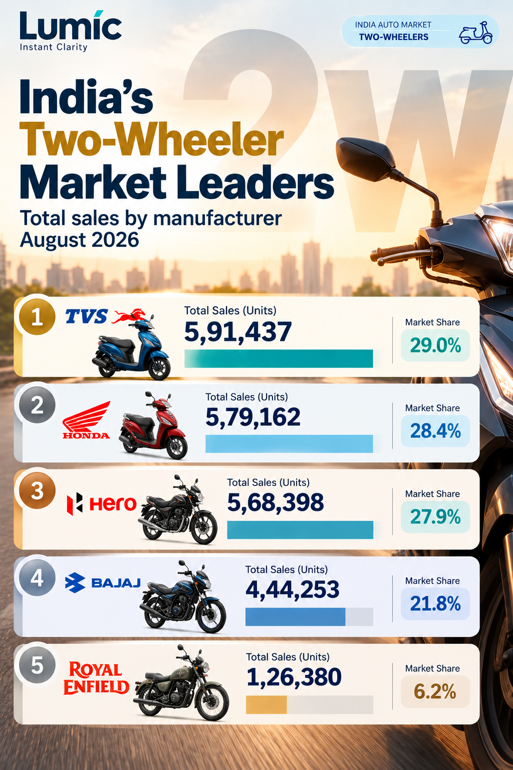 August 2026 sales chart for India's top two-wheeler market leaders like TVS, Honda, Hero MotoCorp, and Bajaj Auto.
