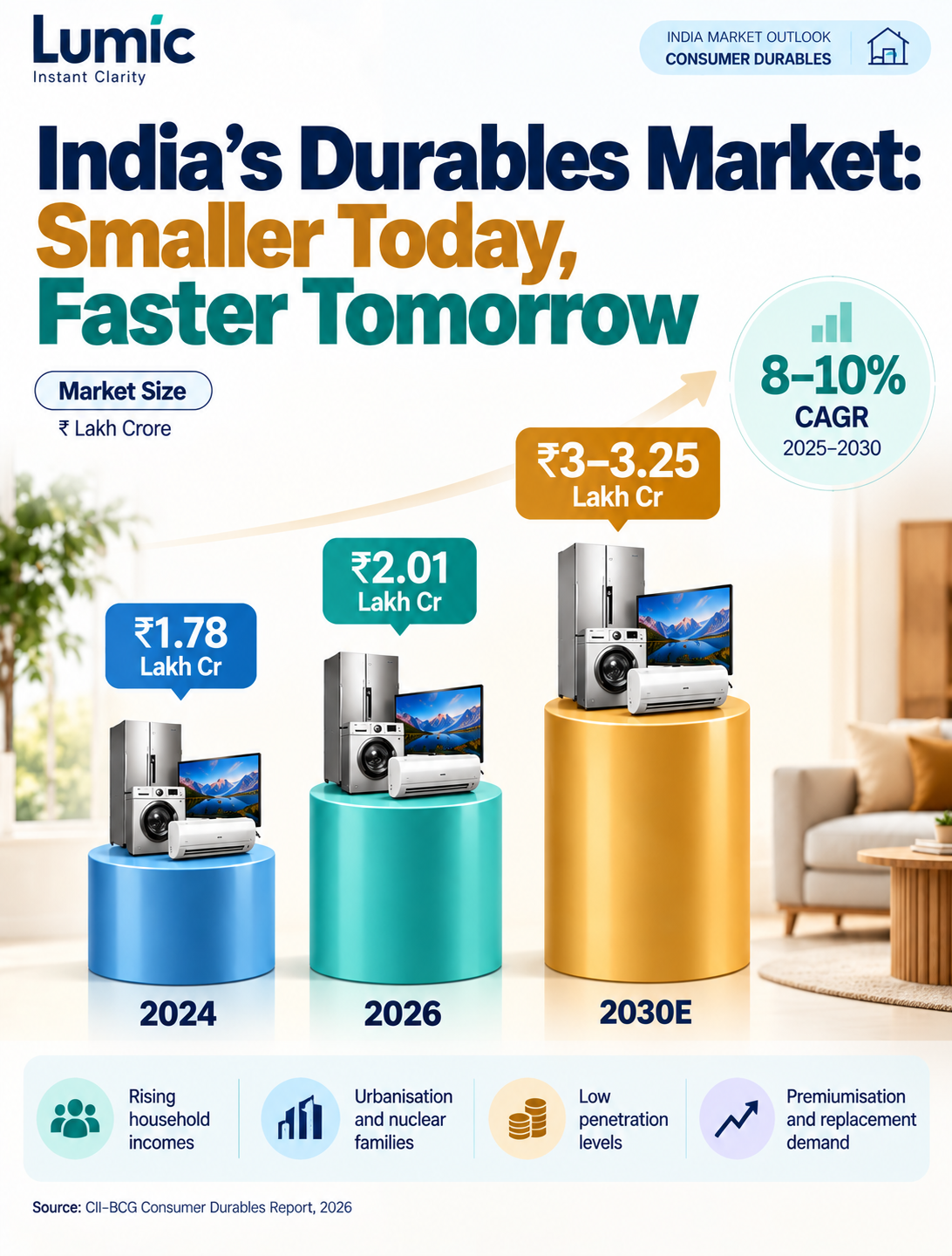 India consumer durables market growth projection to ₹3.25 lakh crore by 2030.