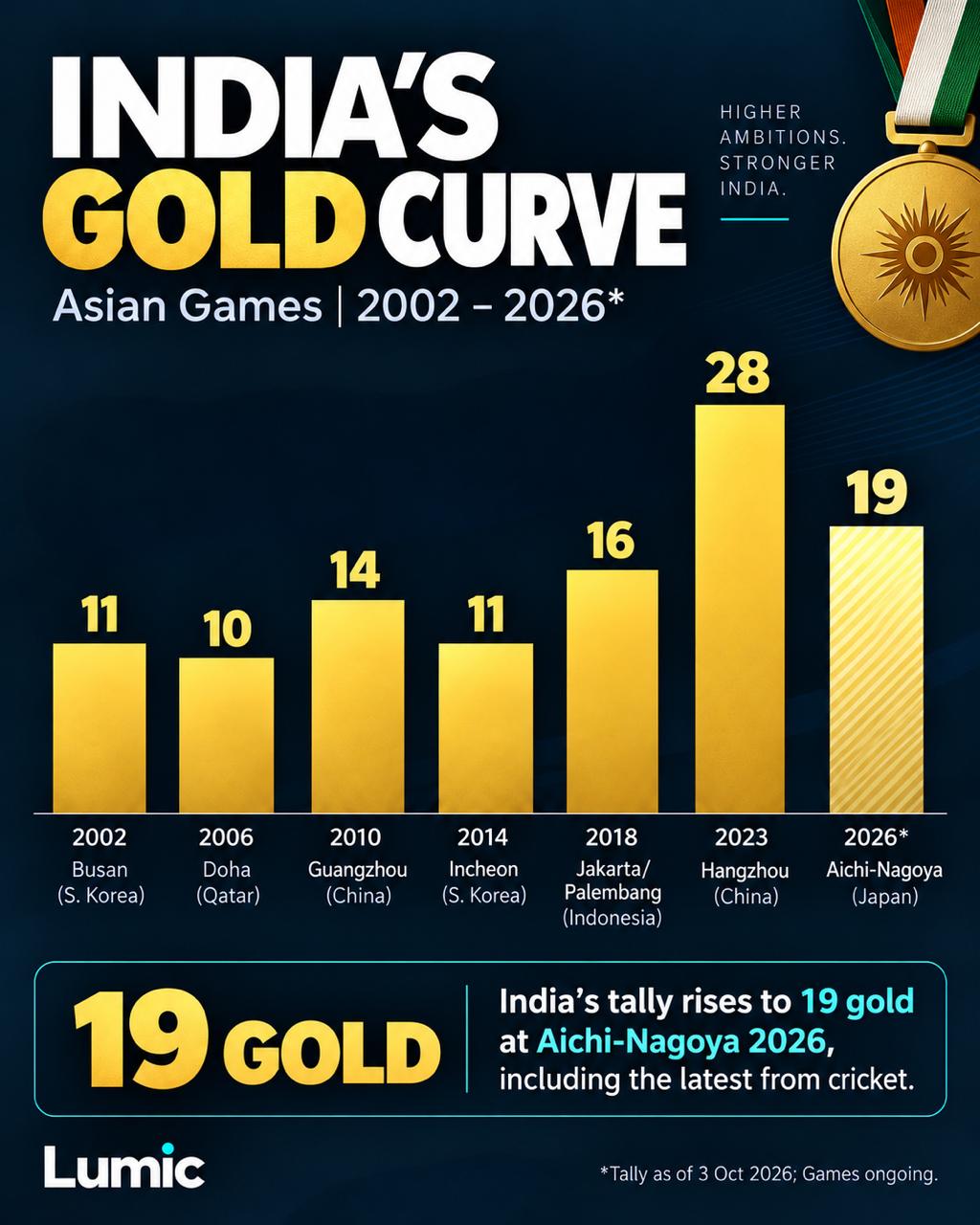 India's medal tally at the Asian Games, showcasing a strong gold medal performance.