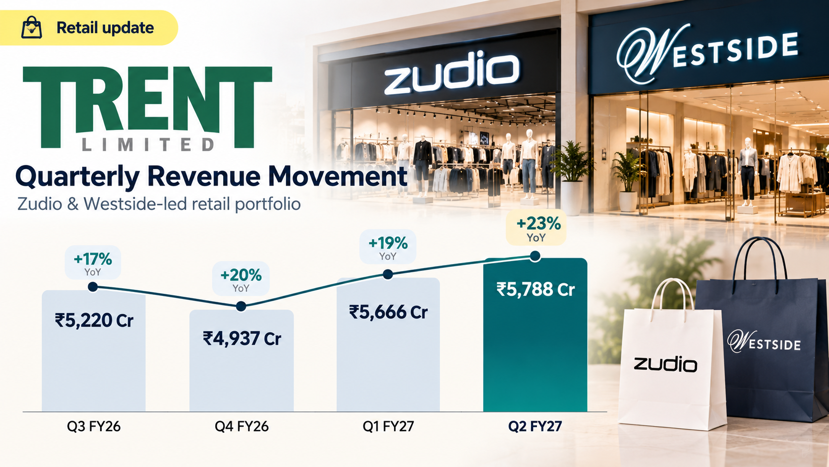 Trent retail store with Zudio branding celebrating 1,000-store milestone in India