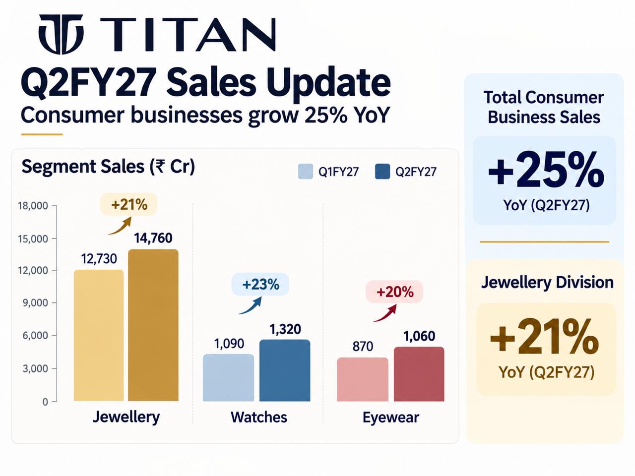 Titan Company Q2FY27 sales update showing a 25% surge driven by consumer businesses like jewellery and watches.
