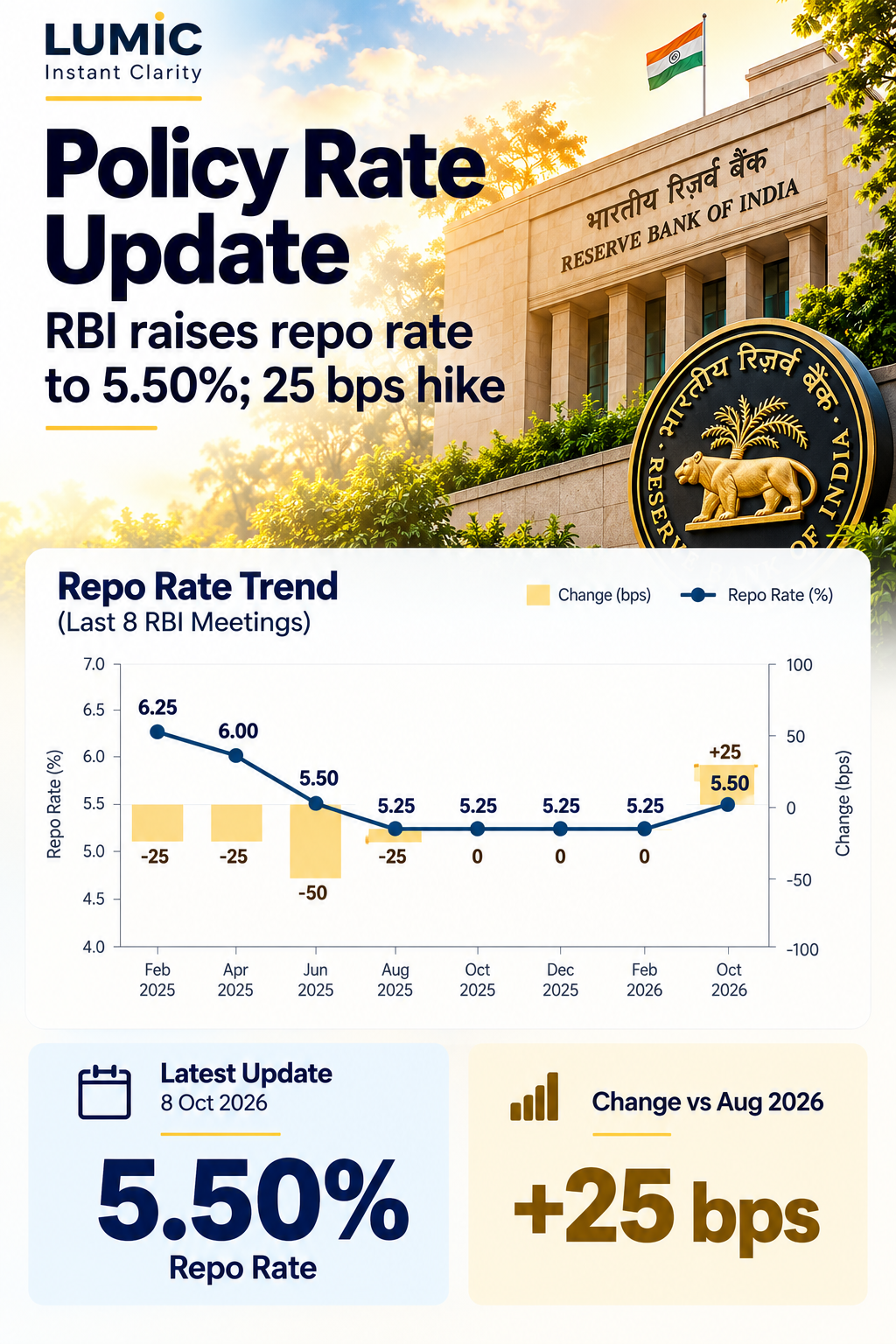 RBI logo with 5.50% repo rate displayed, signifying monetary policy update in India.