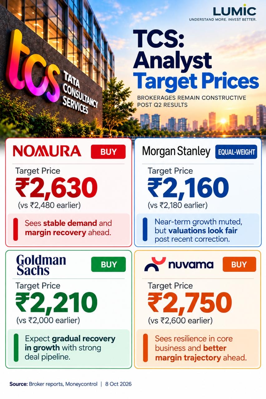 TCS Analyst Target Prices Revised After Q2 Results Analysis by Brokerages