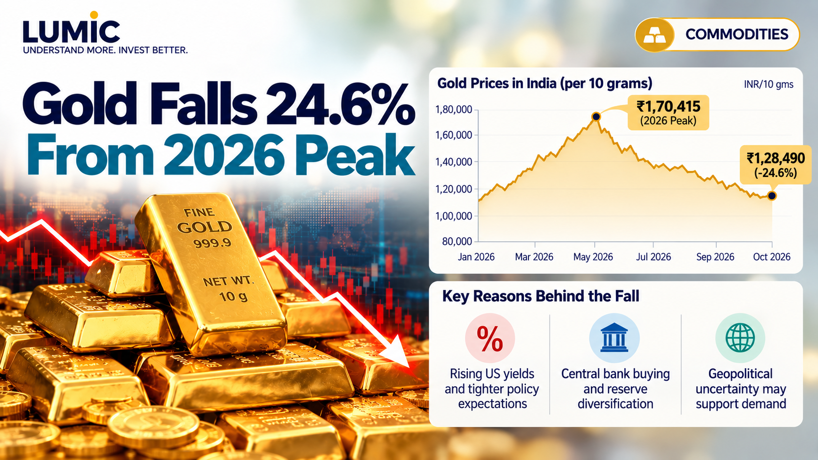 Gold bar with a downward trending graph overlay, symbolizing falling gold prices from its 2026 peak.