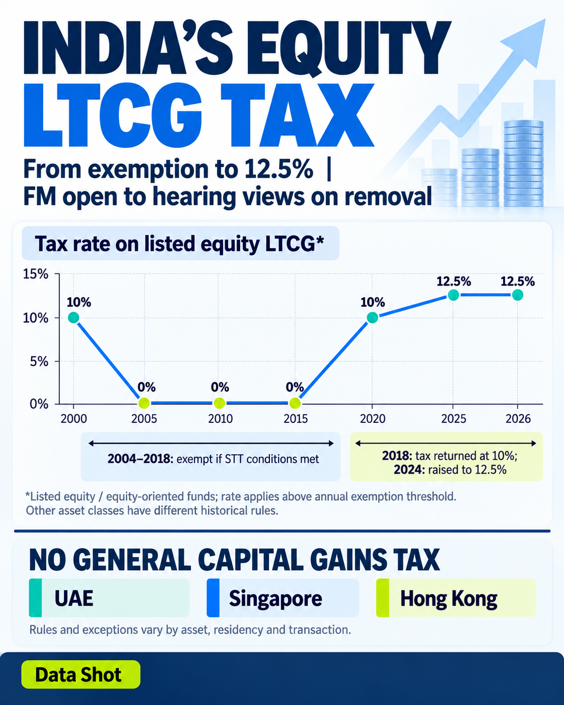 Lumic Data Shot showing the history of India's listed-equity long-term capital gains tax, from exemption under STT conditions