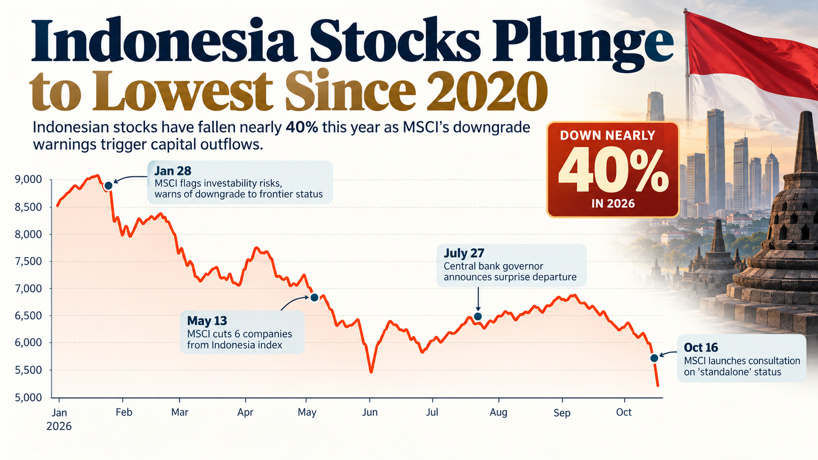 Indonesia’s stock market plunges over 11% after MSCI warns of a possible downgrade from emerging-market status, raising conce