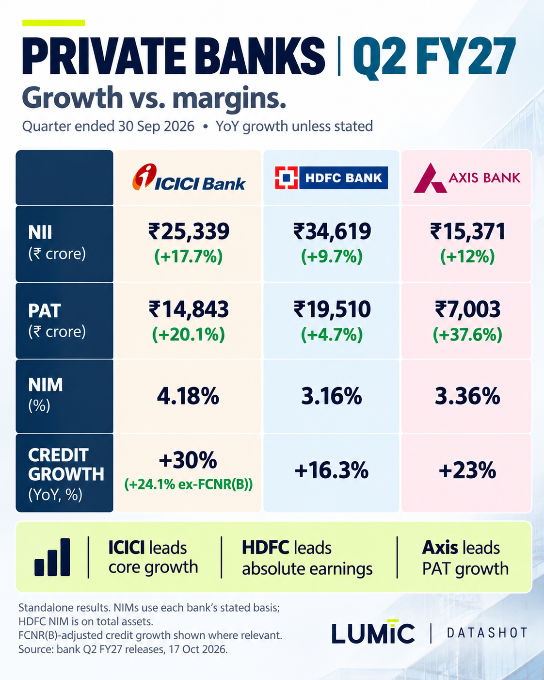 Lumic infographic comparing ICICI Bank, HDFC Bank and Axis Bank Q2 FY27 results, including net interest income, profit after