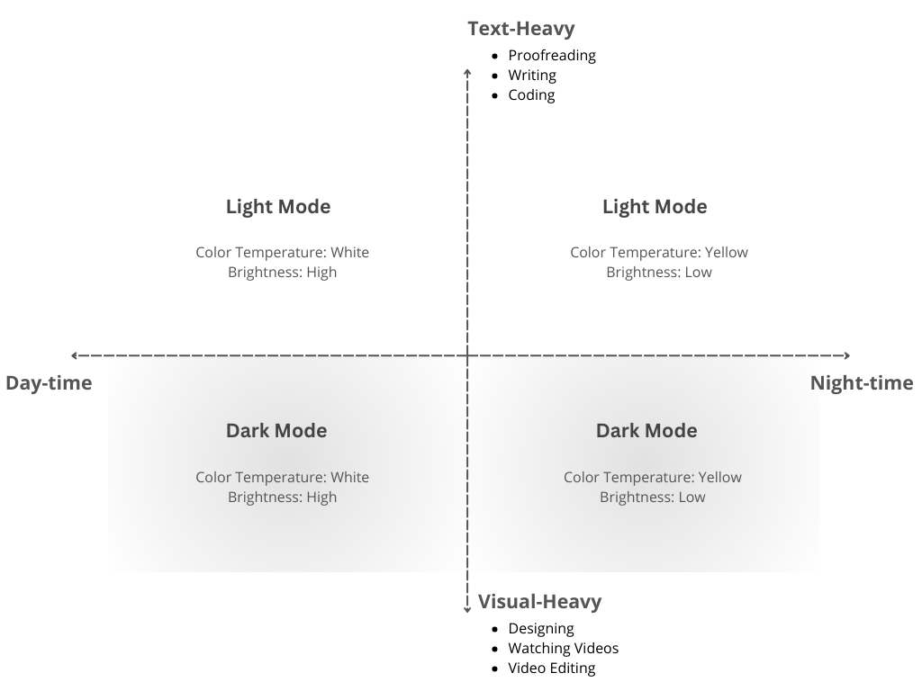 Grid showing light and dark modes: Text-Heavy at top (proofreading, writing, coding), Visual-Heavy at bottom (designing, videos)