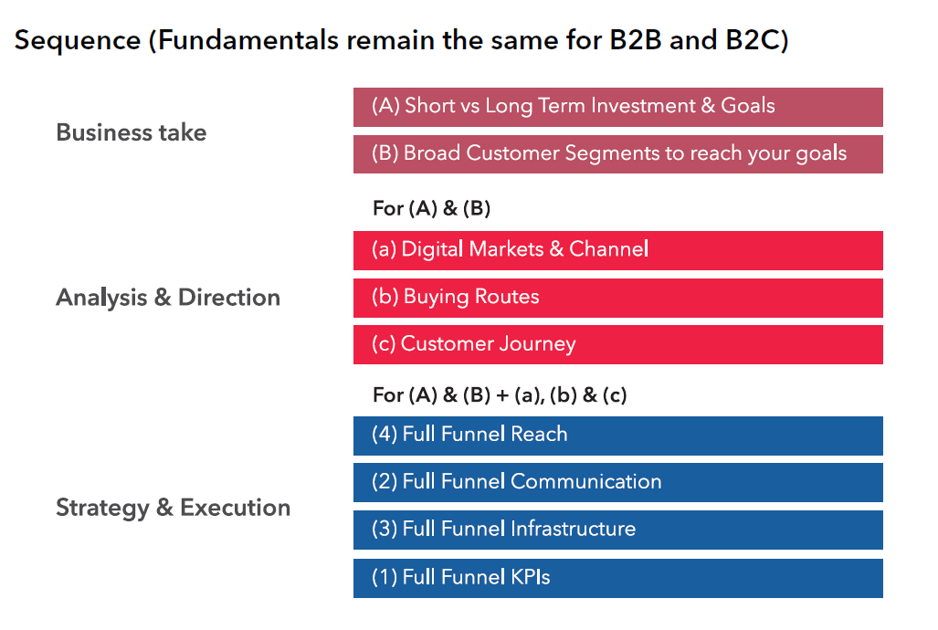 Digital Marketing Sequence Diagram