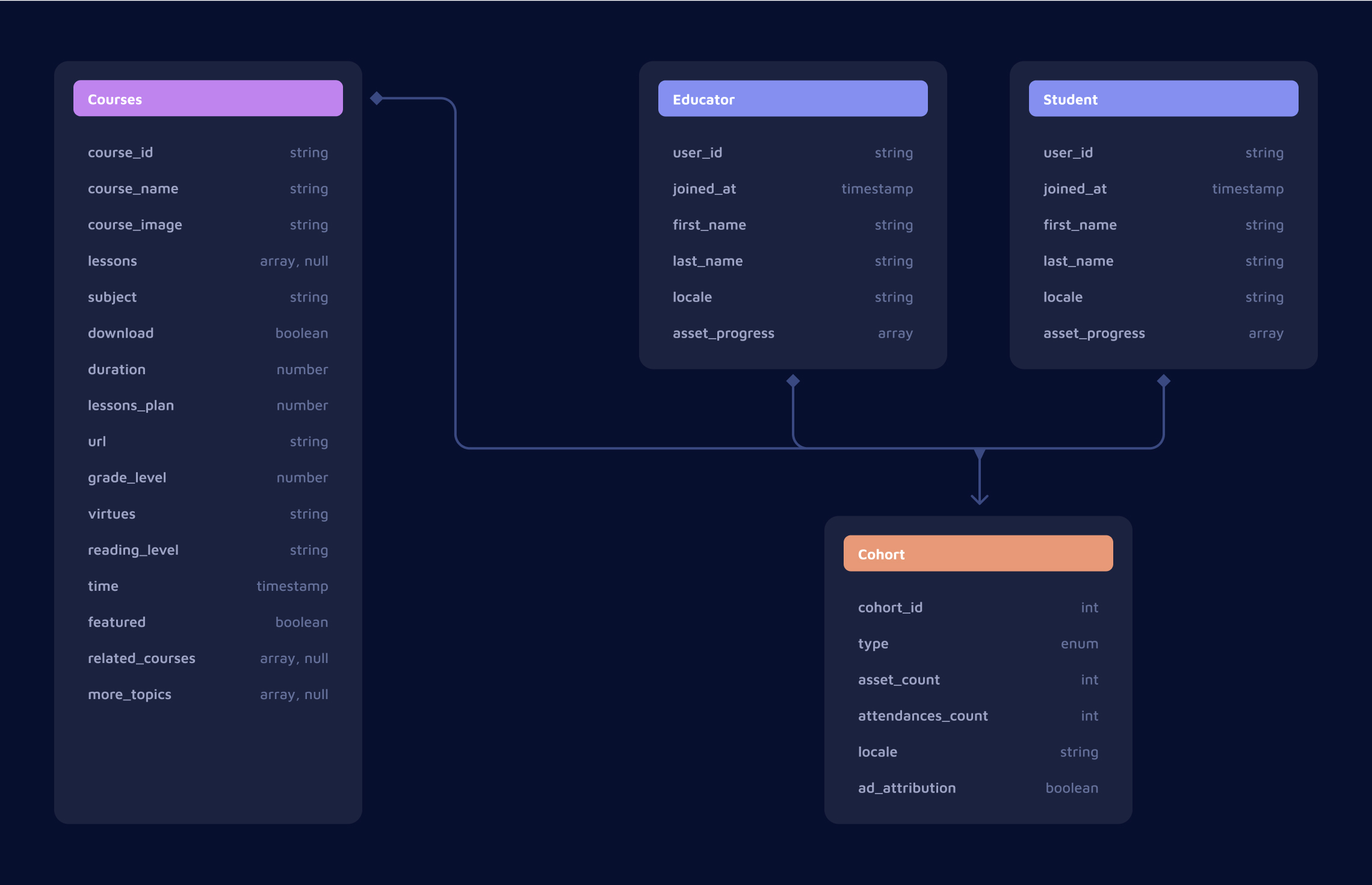 Data modeling