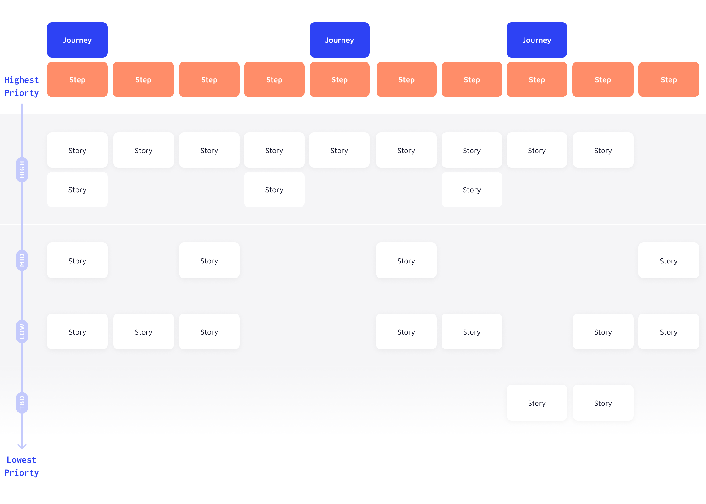 Feature Mapping: narratives, journeys, steps, stories