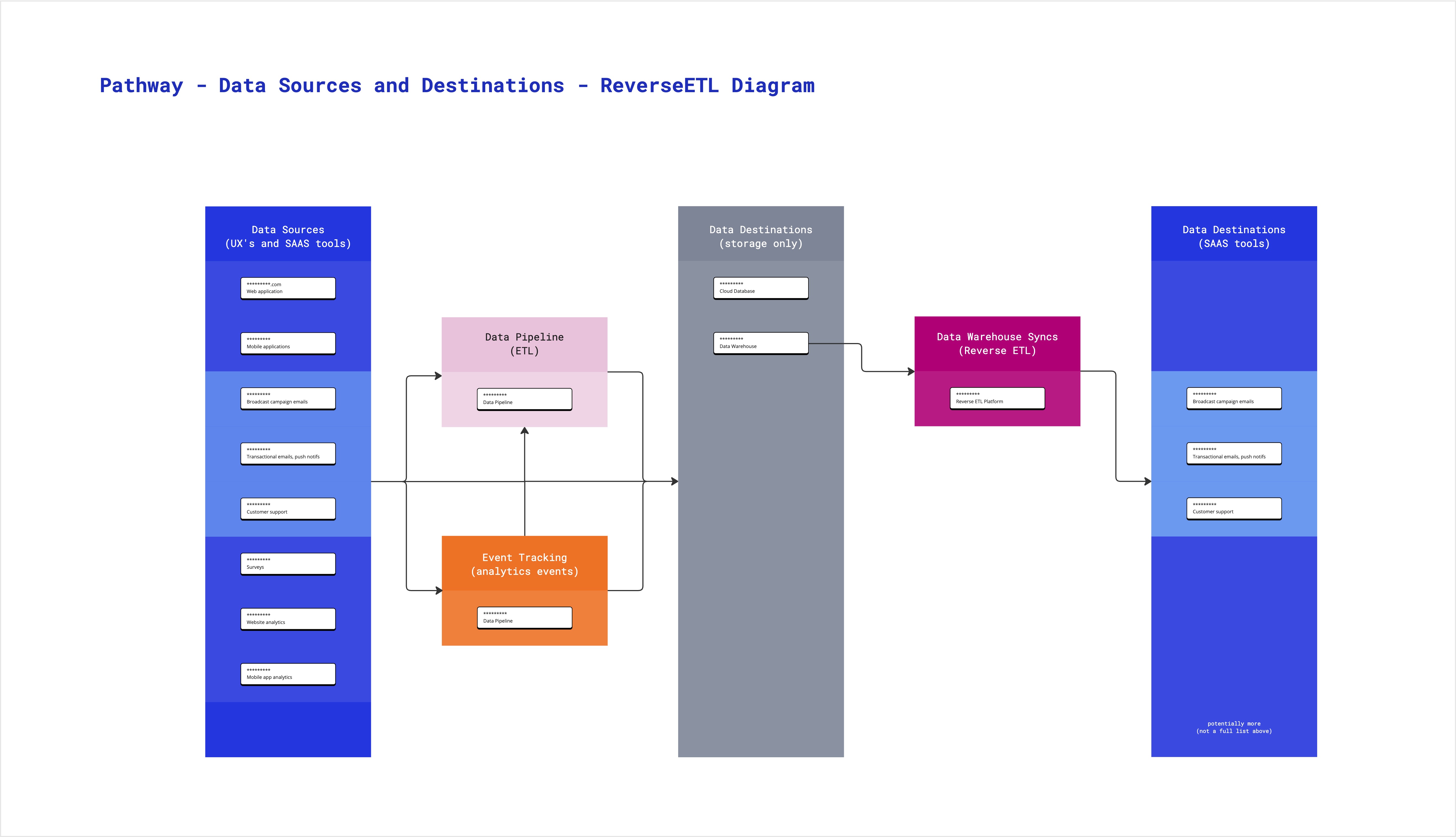 ReverseETL Data Architecture