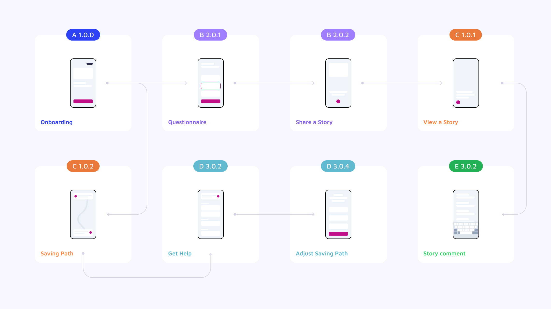 High level user flows