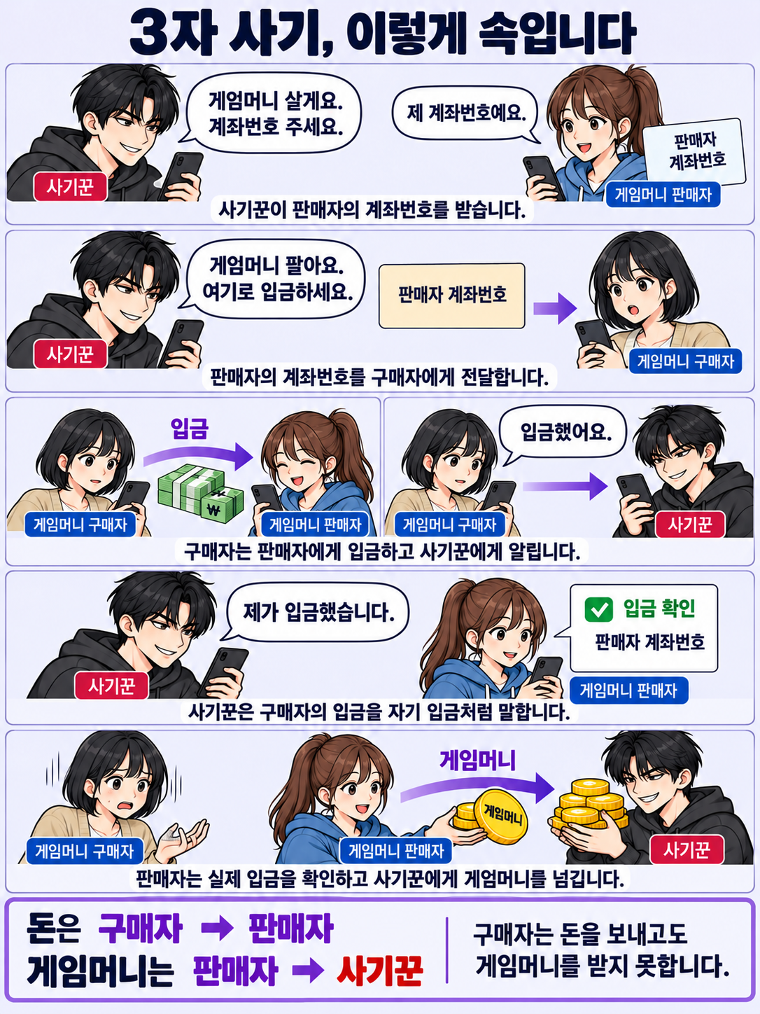 게임머니 구매자, 게임머니 판매자, 사기꾼이 등장하는 3자 사기 설명 만화. 구매자는 판매자에게 입금하고 사기꾼에게 알리며, 사기꾼은 자기 입금처럼 속여 판매자에게 게임머니를 받습니다.