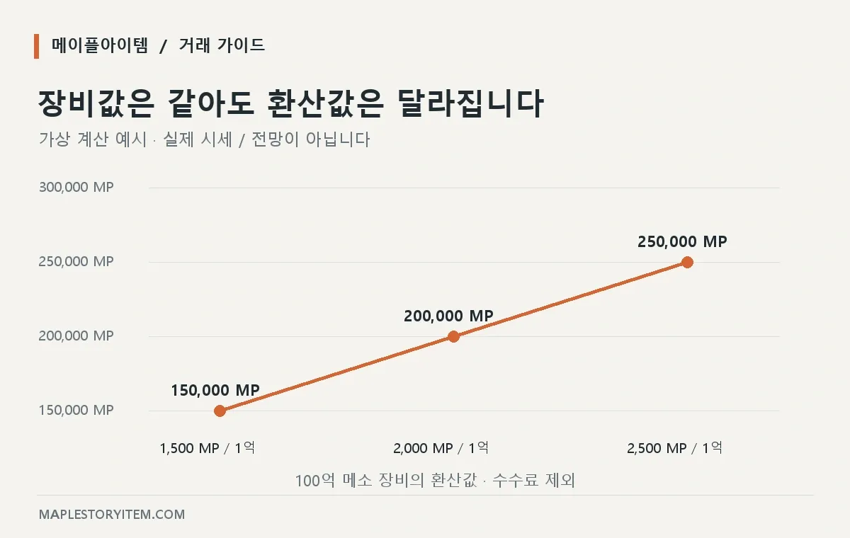 100억 장비의 메포 환산값 비교 그래프