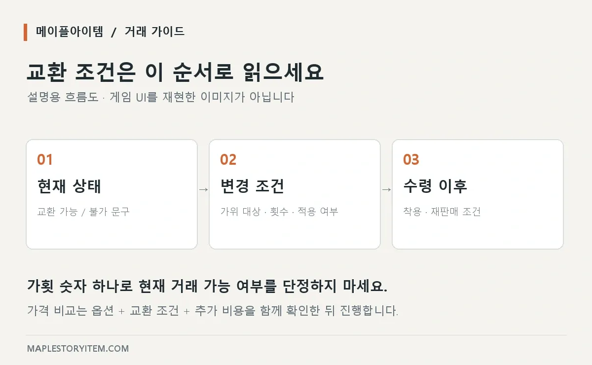 교환 상태부터 구매 후 조건까지 읽는 순서