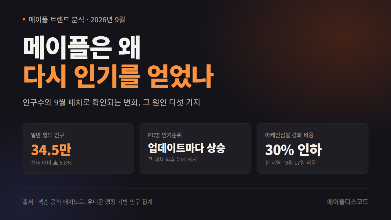 메이플은 왜 다시 인기를 얻었나 — 인구수와 9월 패치로 본 이유