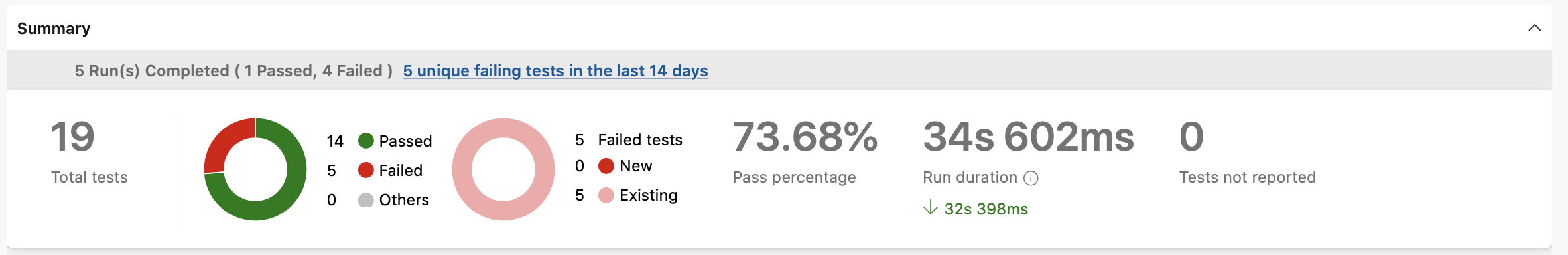 Summary of test results