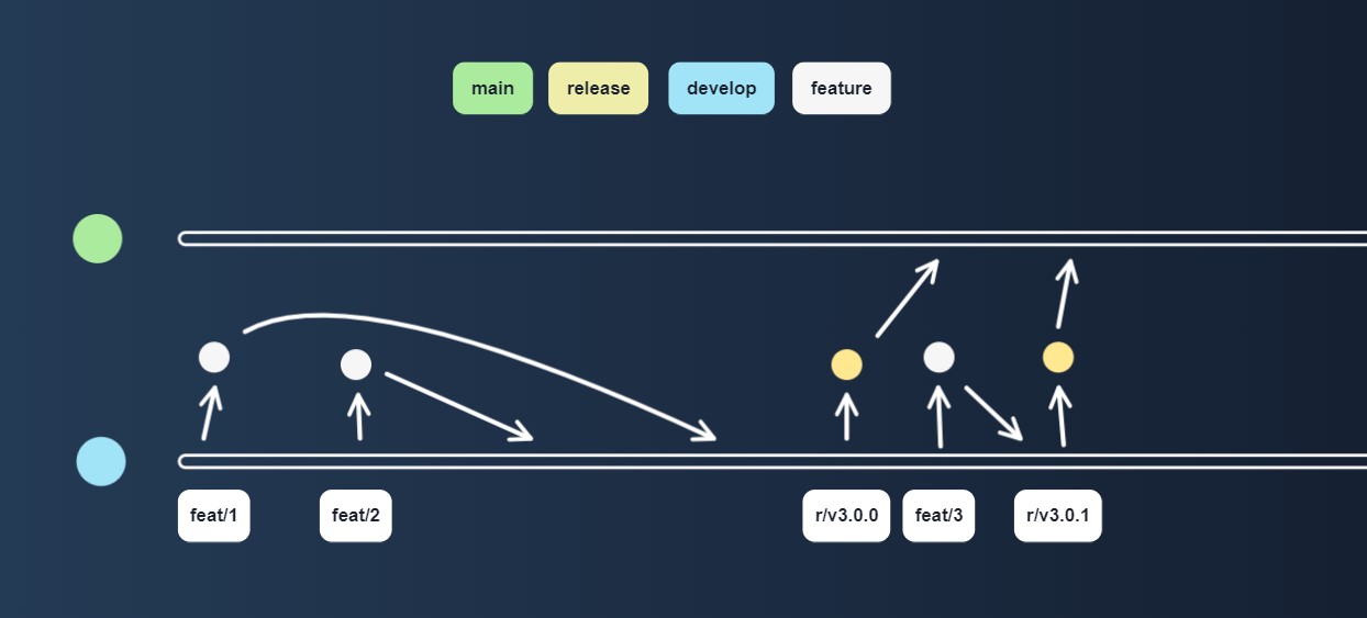 Feature and Release Branches