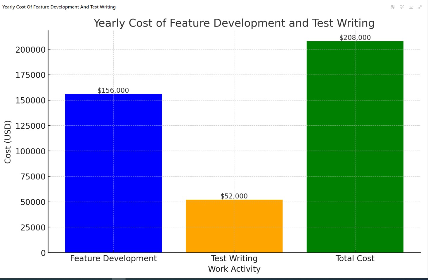 A Year of Developer's Work