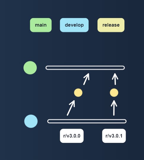 Release Branches Only