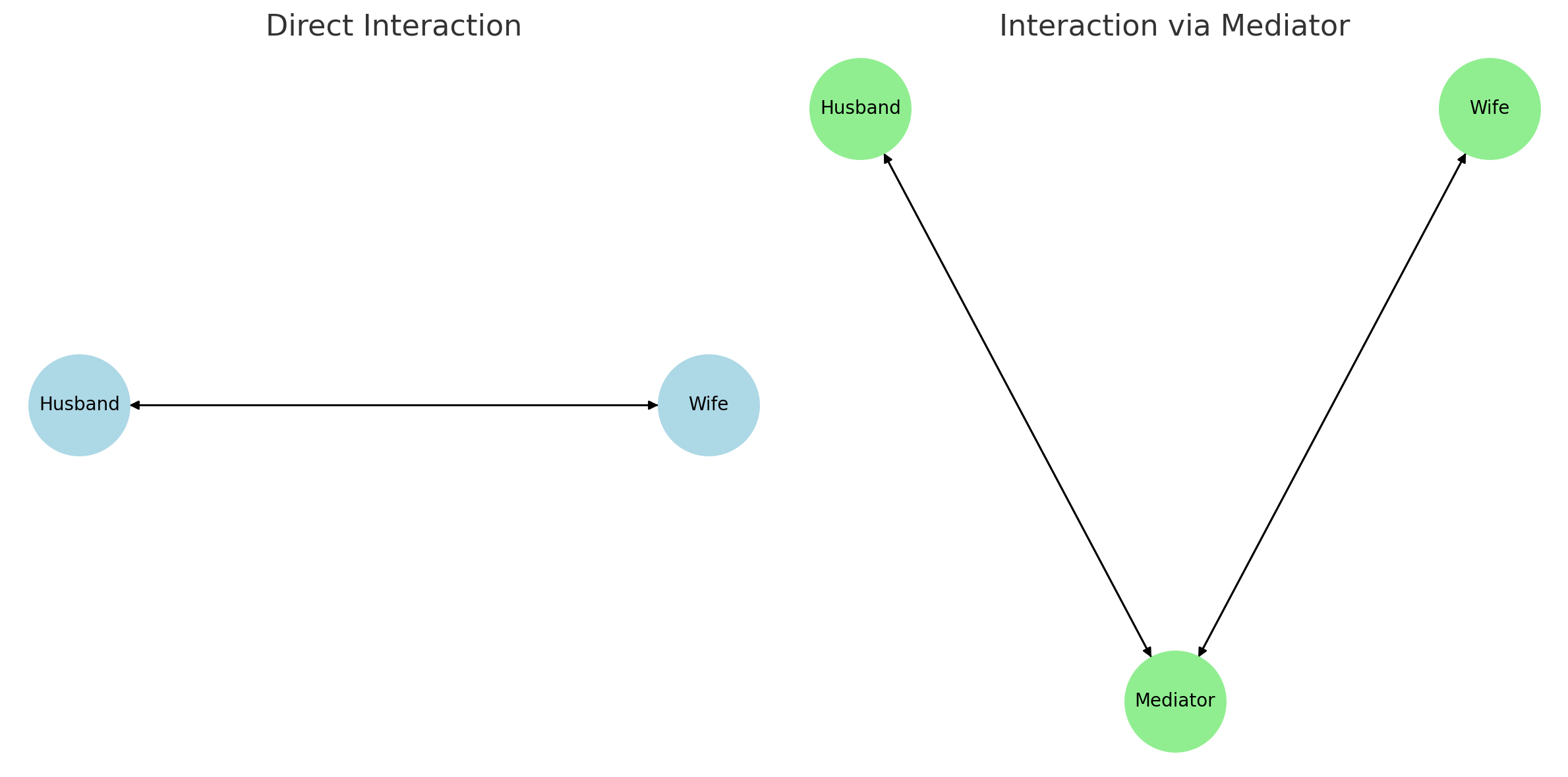 The Family Mediator On Diagram