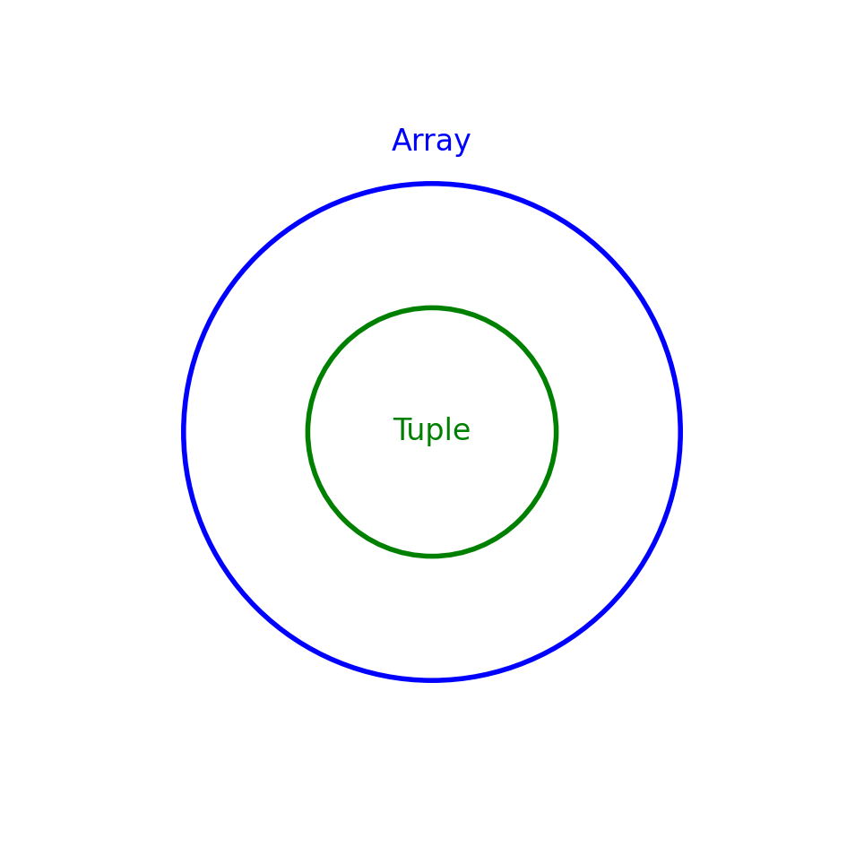 Diagram Representation