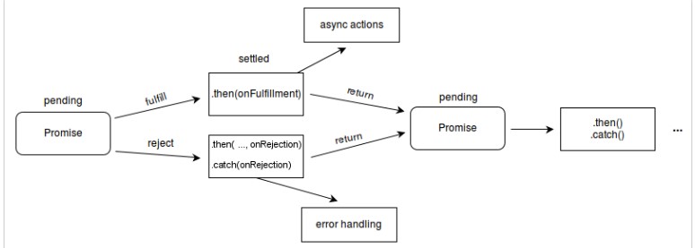 Promise Docs Diagram