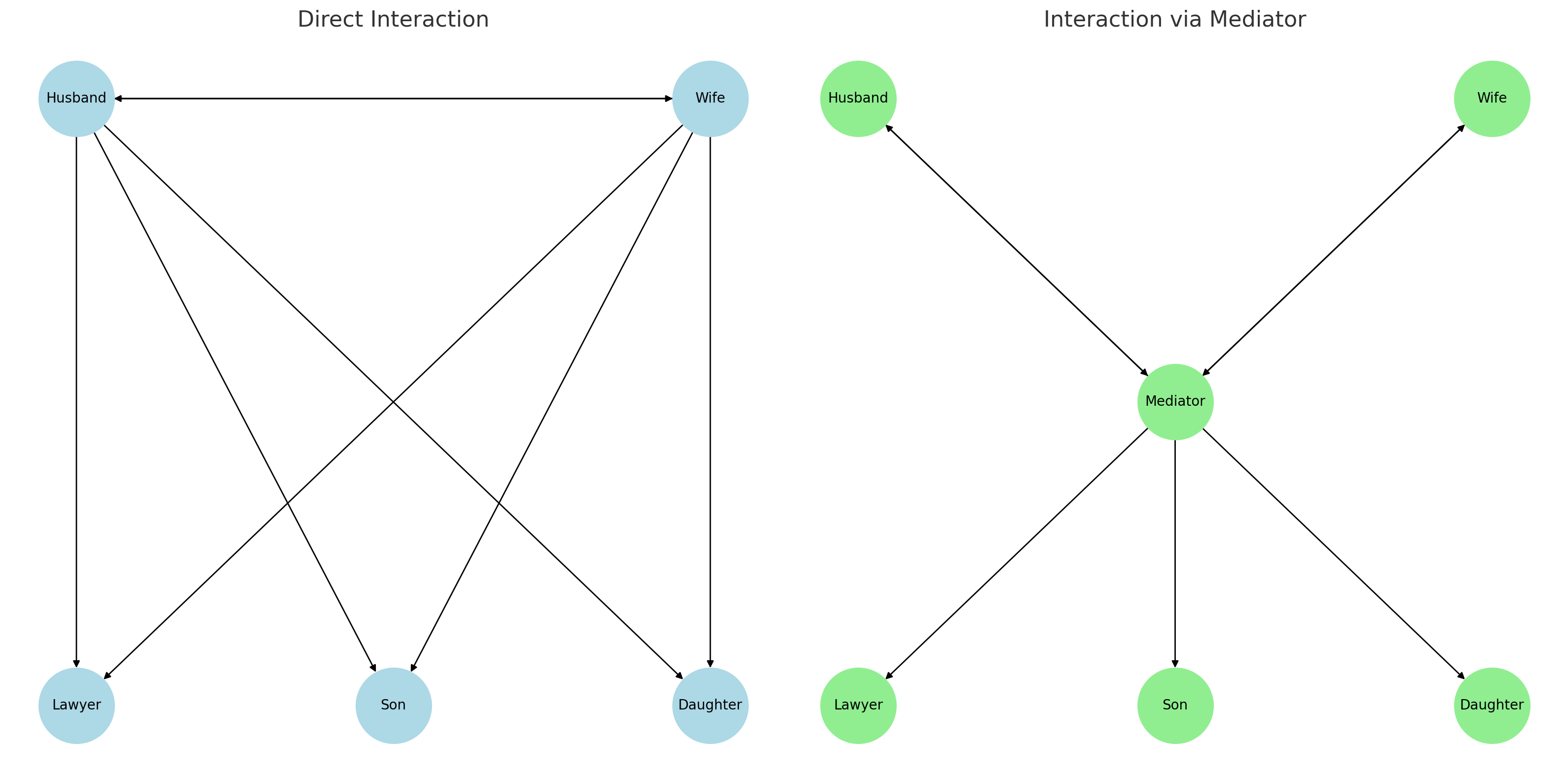 Mediator Scaling Visualized