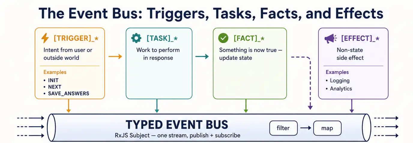 RxJs event bus wrapper
