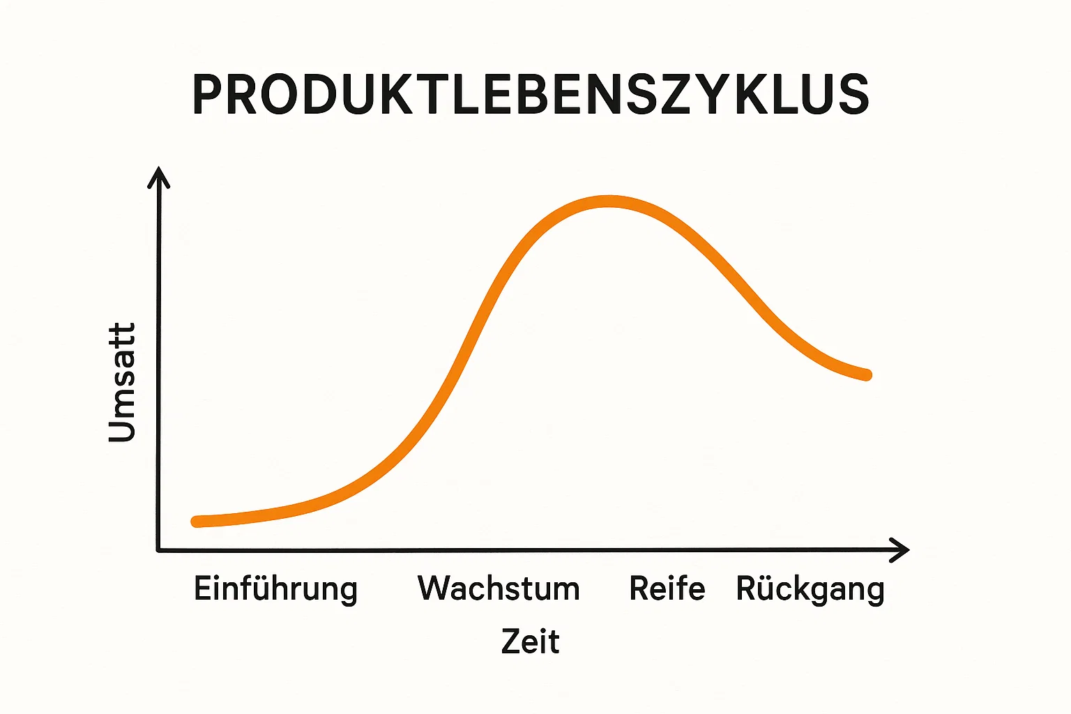 Der Produktlebenszyklus: Wie Sie jede Phase im Marketing optimal nutzen