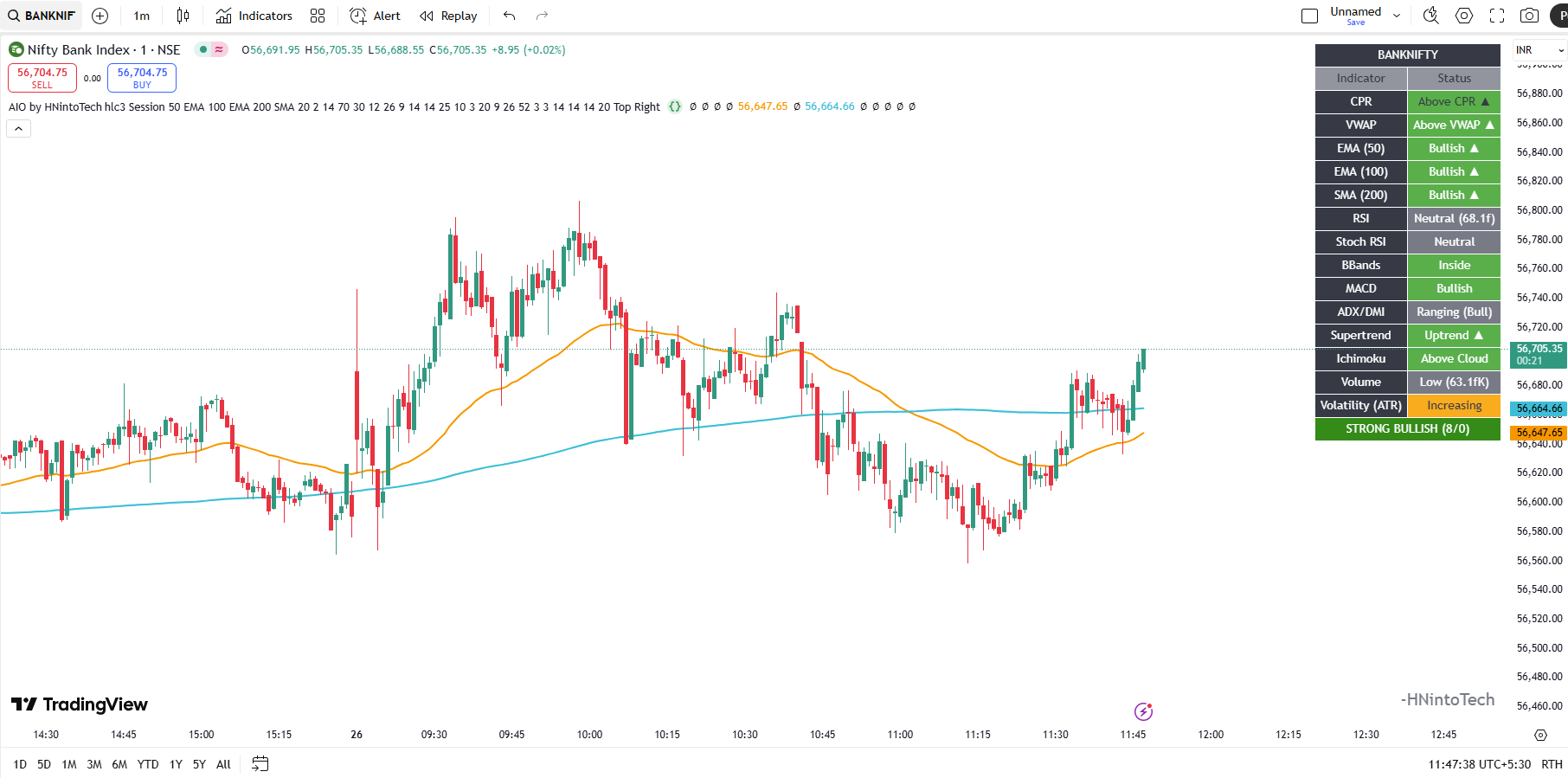 AIO Indicator on BANKNIFTY Chart