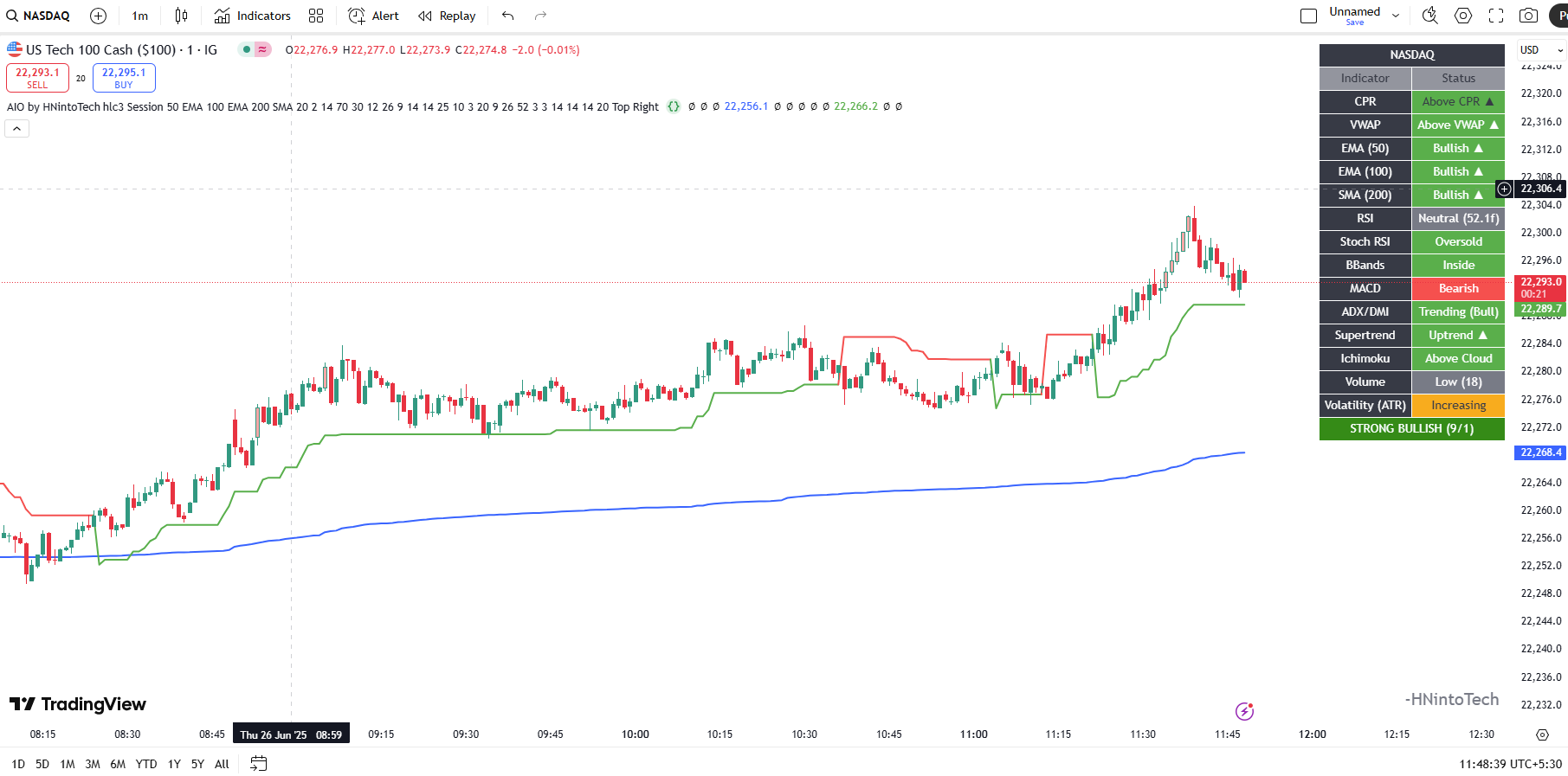 AIO Indicator on NASDAQ Chart