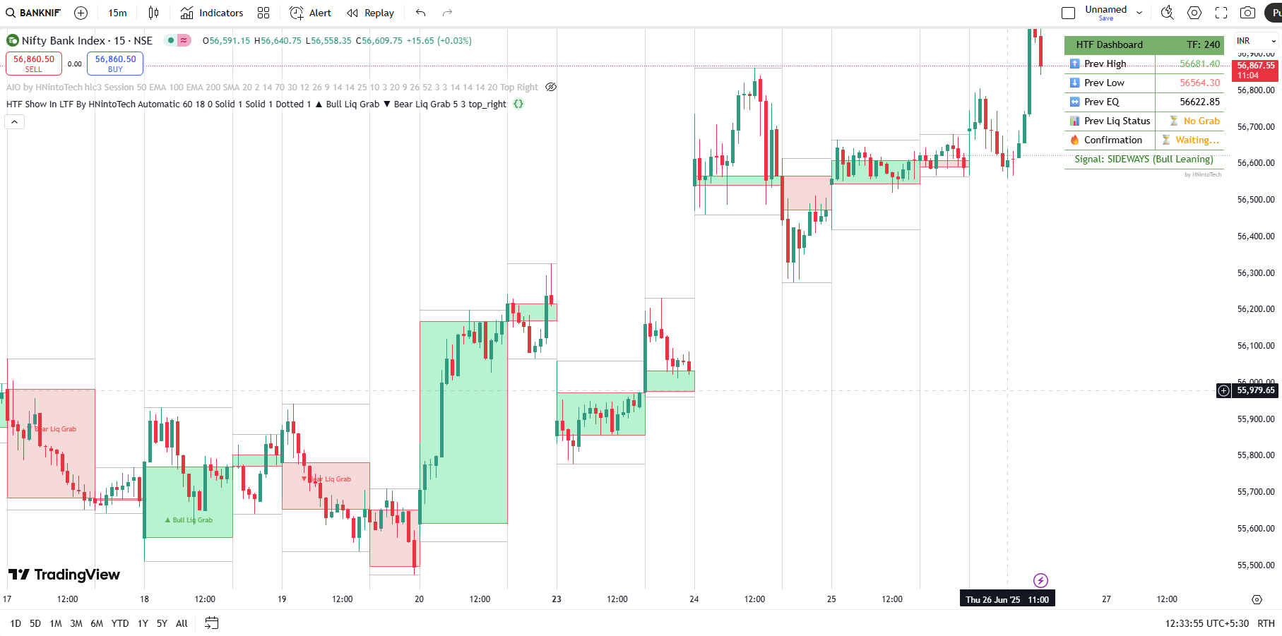 HTF Indicator on BANKNIFTY