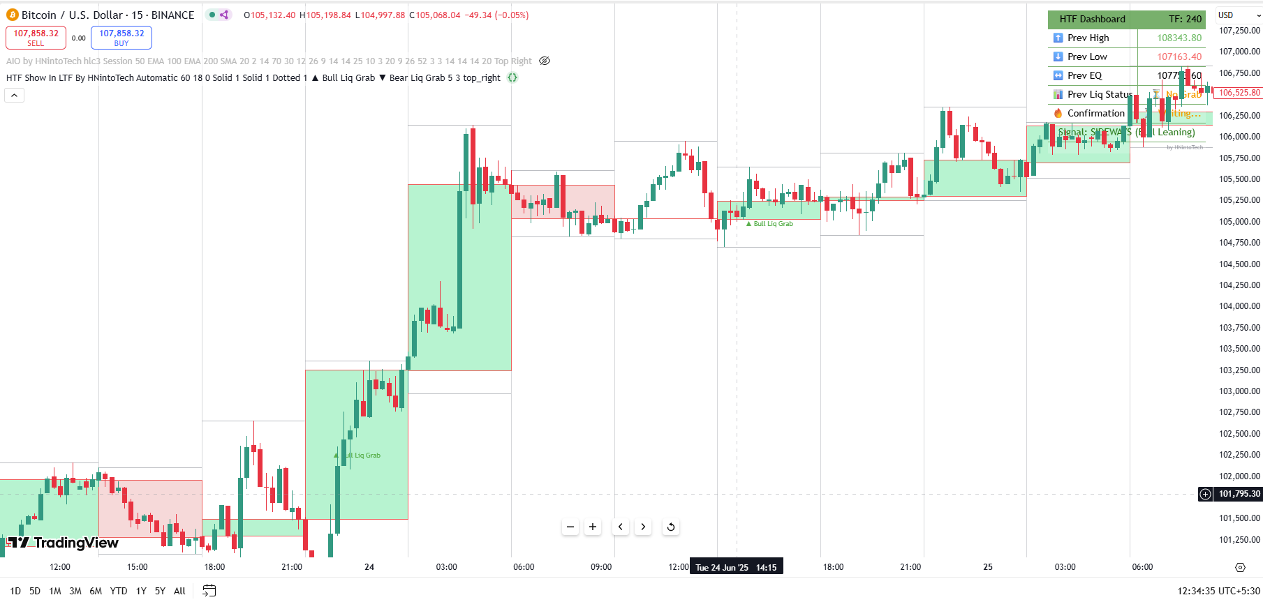 HTF Indicator on Bitcoin