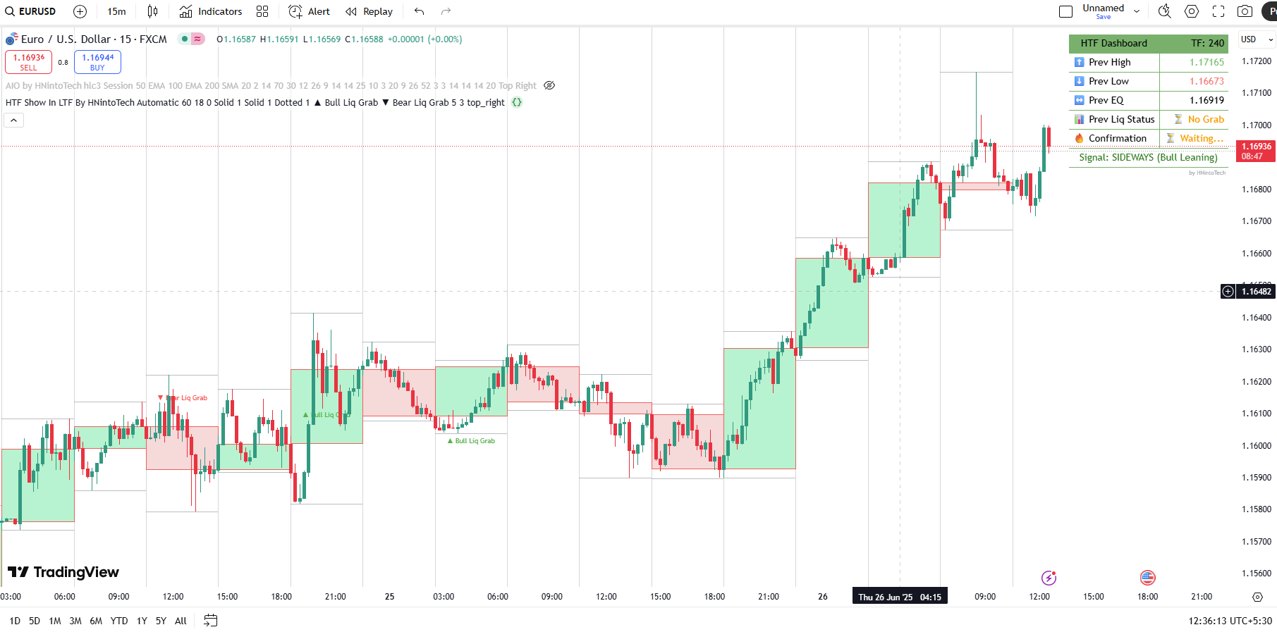 HTF Indicator on EUR/USD